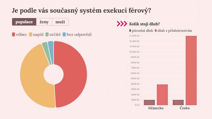 Velký průzkum: Polovina Čechů považuje systém exekucí za neférový